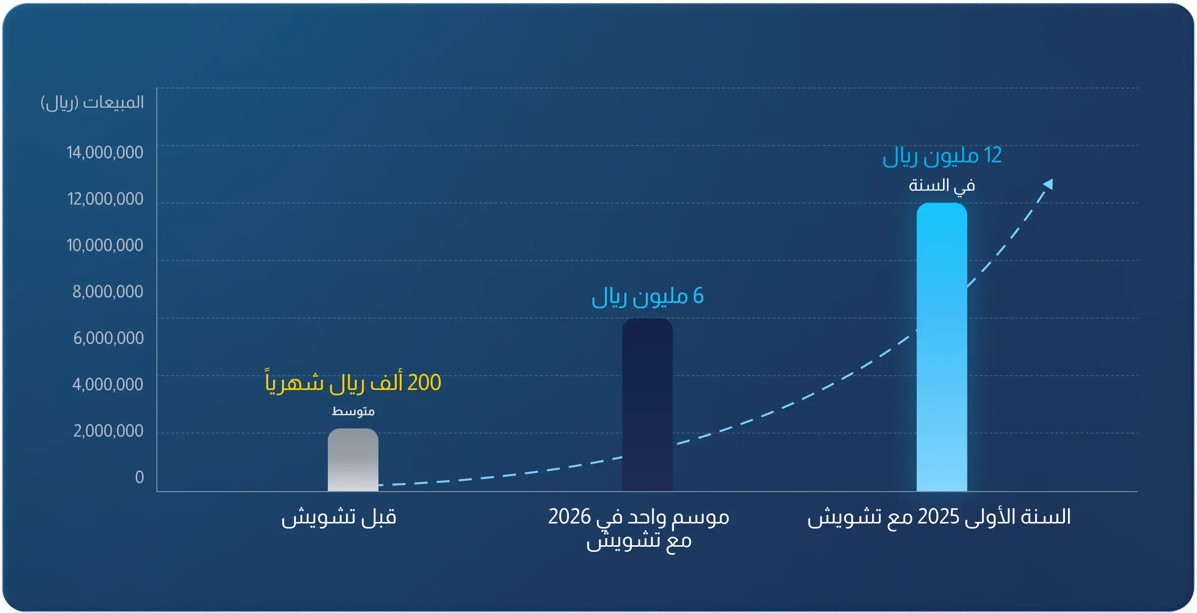مخطط نمو مبيعات العميل مع تشويش