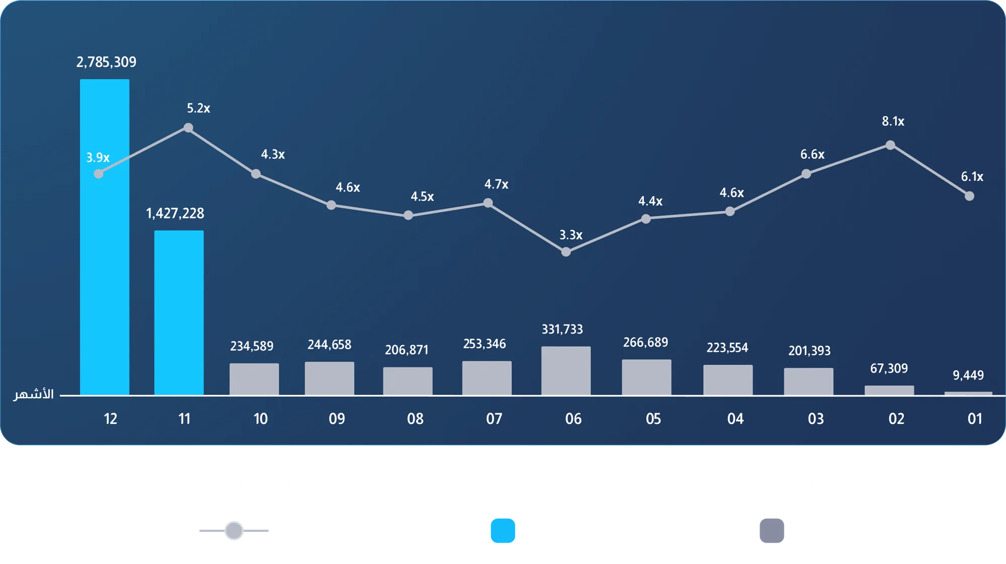 مبيعات المتجر قبل وبعد تشويش خلال 12 شهر مع العائد الإعلاني